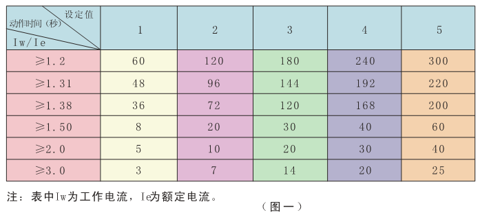 電動機保護(hù)器的動作時間設(shè)置